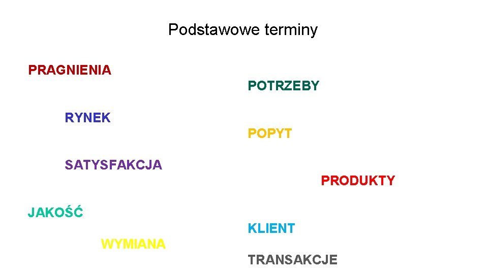 Podstawowe terminy PRAGNIENIA POTRZEBY RYNEK POPYT SATYSFAKCJA PRODUKTY JAKOŚĆ KLIENT WYMIANA TRANSAKCJE 