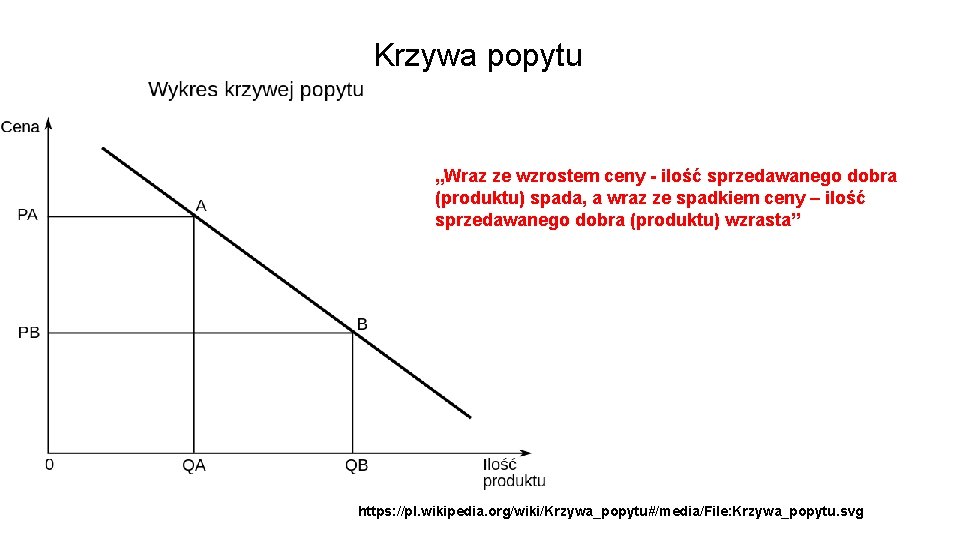 Krzywa popytu „Wraz ze wzrostem ceny - ilość sprzedawanego dobra (produktu) spada, a wraz