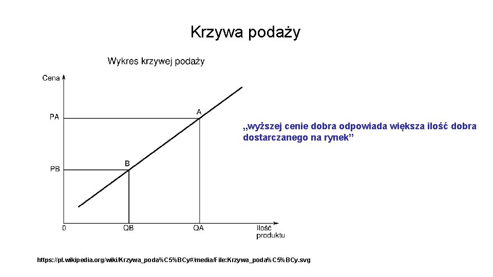 Krzywa podaży „wyższej cenie dobra odpowiada większa ilość dobra dostarczanego na rynek” https: //pl.