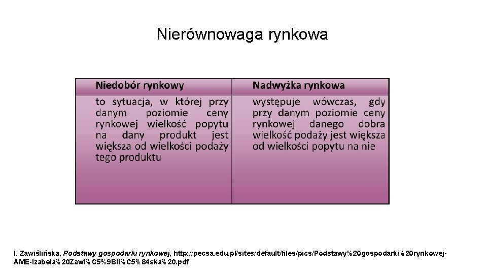 Nierównowaga rynkowa I. Zawiślińska, Podstawy gospodarki rynkowej, http: //pecsa. edu. pl/sites/default/files/pics/Podstawy%20 gospodarki%20 rynkowej. AME-Izabela%20