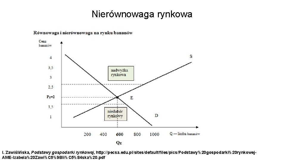 Nierównowaga rynkowa I. Zawiślińska, Podstawy gospodarki rynkowej, http: //pecsa. edu. pl/sites/default/files/pics/Podstawy%20 gospodarki%20 rynkowej. AME-Izabela%20