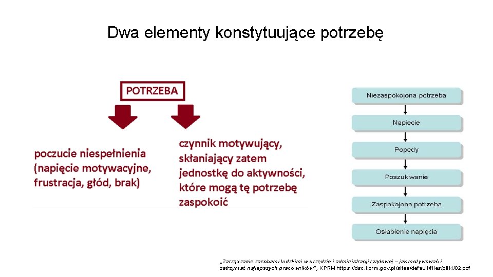 Dwa elementy konstytuujące potrzebę „Zarządzanie zasobami ludzkimi w urzędzie i administracji rządowej – jak