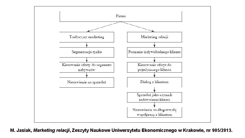 M. Jasiak, Marketing relacji, Zeszyty Naukowe Uniwersytetu Ekonomicznego w Krakowie, nr 905/2013. 