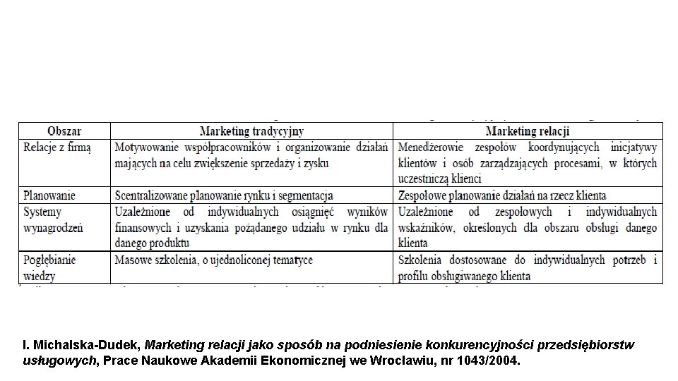 I. Michalska-Dudek, Marketing relacji jako sposób na podniesienie konkurencyjności przedsiębiorstw usługowych, Prace Naukowe Akademii