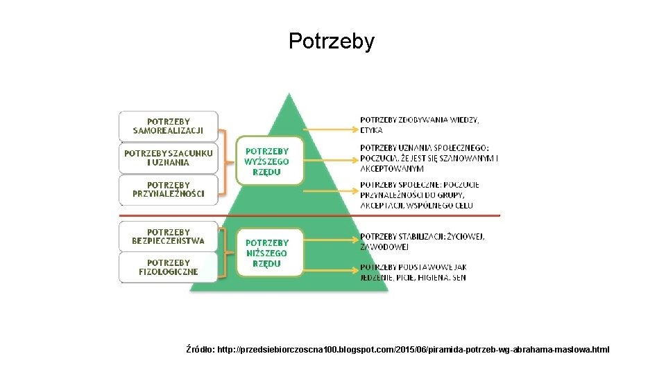 Potrzeby Źródło: http: //przedsiebiorczoscna 100. blogspot. com/2015/06/piramida-potrzeb-wg-abrahama-maslowa. html 