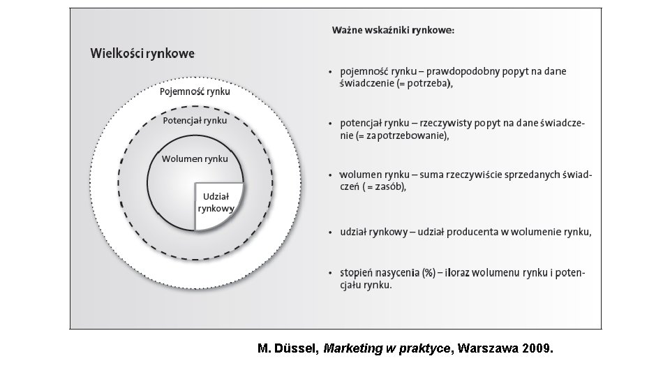 M. Düssel, Marketing w praktyce, Warszawa 2009. 