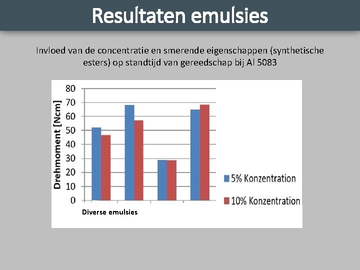 Resultaten emulsies Invloed van de concentratie en smerende eigenschappen (synthetische esters) op standtijd van