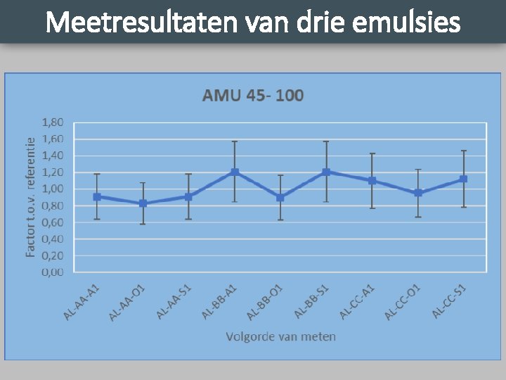 Meetresultaten van drie emulsies 