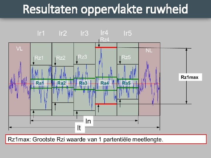 Resultaten oppervlakte ruwheid 