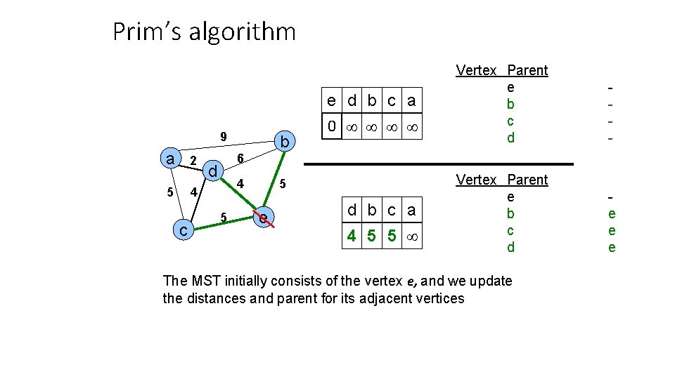 Prim’s algorithm e d b c a 9 a 2 5 - Vertex Parent