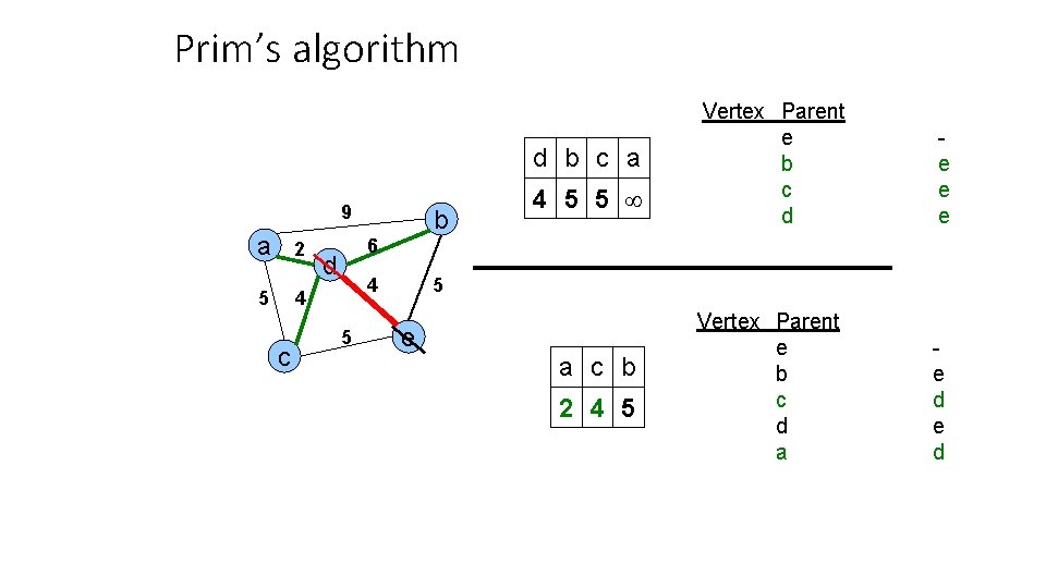 Prim’s algorithm d b c a 9 a 2 5 4 c b 4