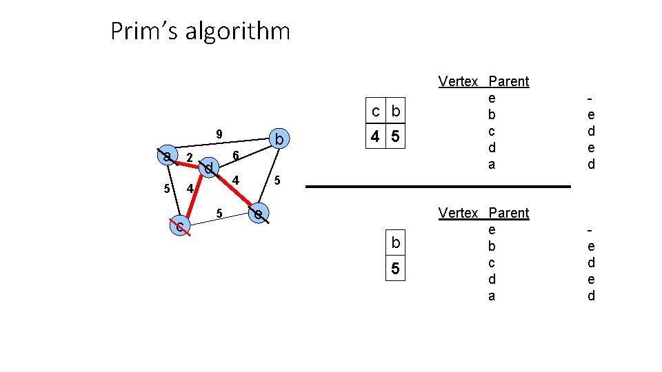 Prim’s algorithm c b 9 a 2 5 4 c b 4 5 6