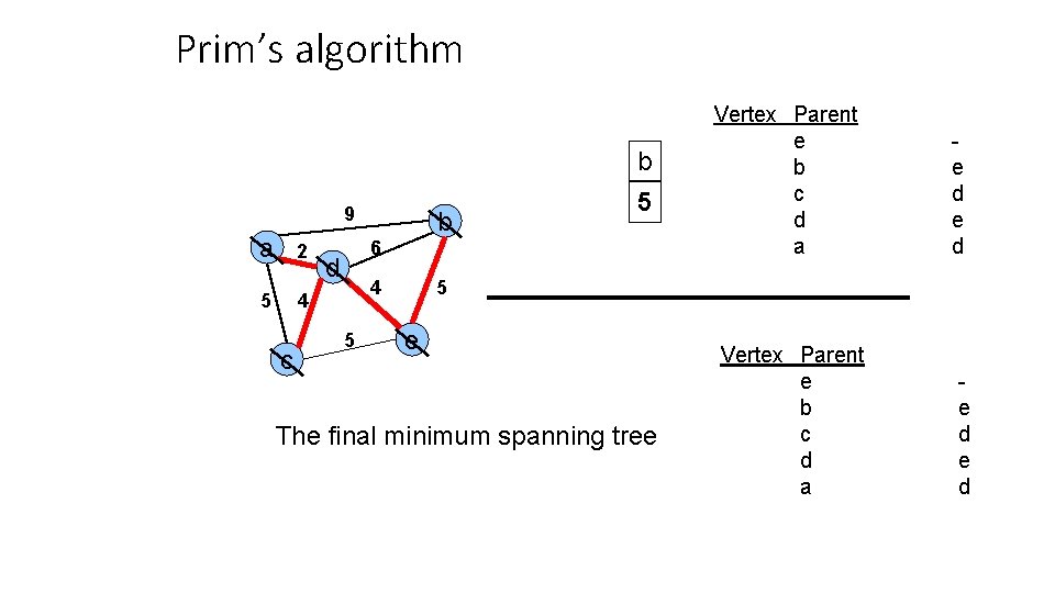 Prim’s algorithm b 9 a 2 5 4 c b 5 6 d 4