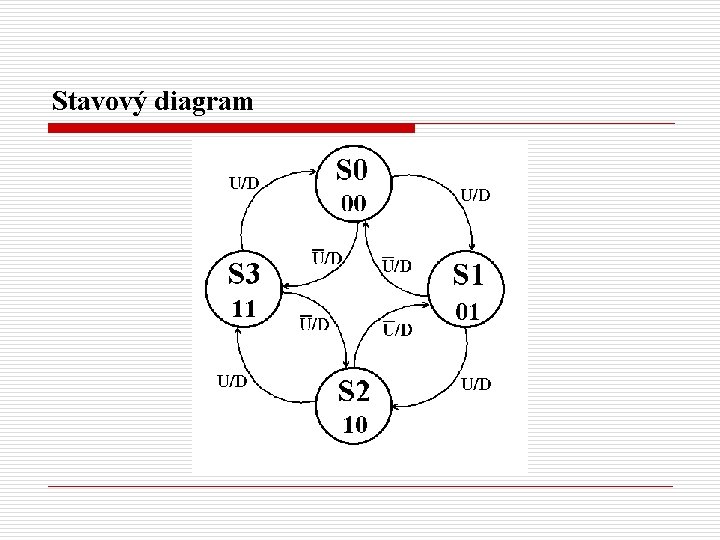 Stavový diagram 