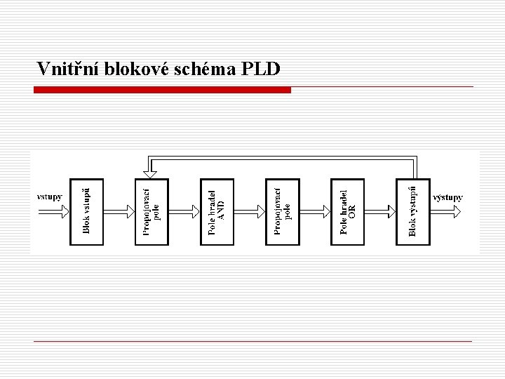 Vnitřní blokové schéma PLD 