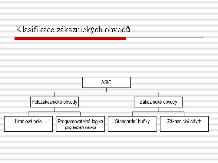 Klasifikace zákaznických obvodů 