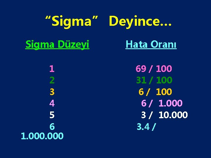 “Sigma” Deyince… Sigma Düzeyi 1 2 3 4 5 6 1. 000 Hata Oranı