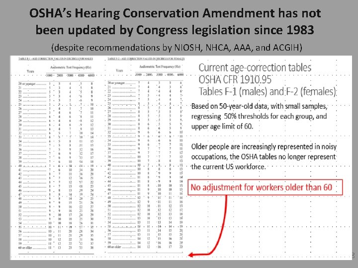 OSHA’s Hearing Conservation Amendment has not been updated by Congress legislation since 1983 (despite