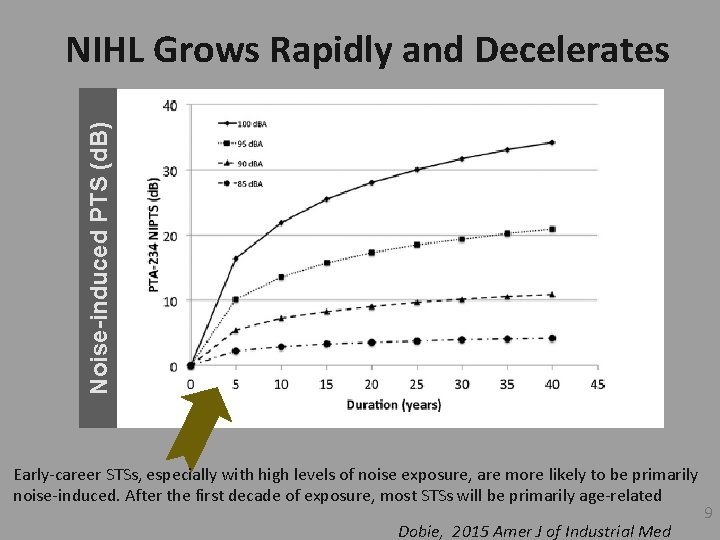Noise-induced PTS (d. B) NIHL Grows Rapidly and Decelerates Early-career STSs, especially with high