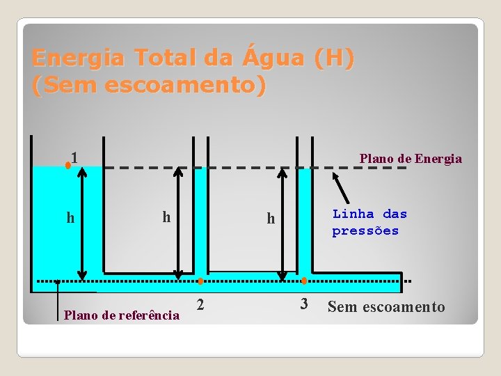 Energia Total da Água (H) (Sem escoamento) 1 h Plano de Energia h Plano