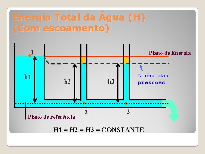 Energia Total da Água (H) (Com escoamento) 1 h 1 Plano de Energia h
