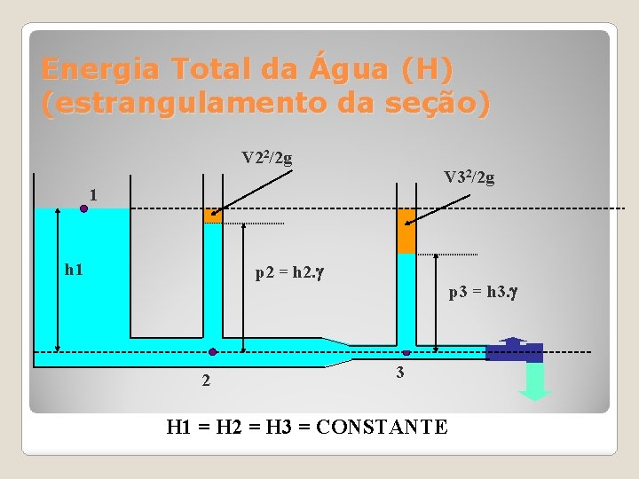 Energia Total da Água (H) (estrangulamento da seção) V 22/2 g V 32/2 g