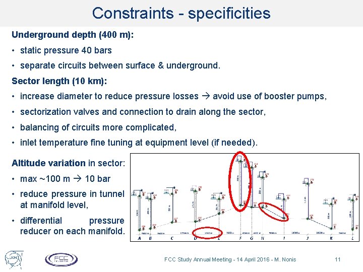 Constraints - specificities Underground depth (400 m): • static pressure 40 bars • separate