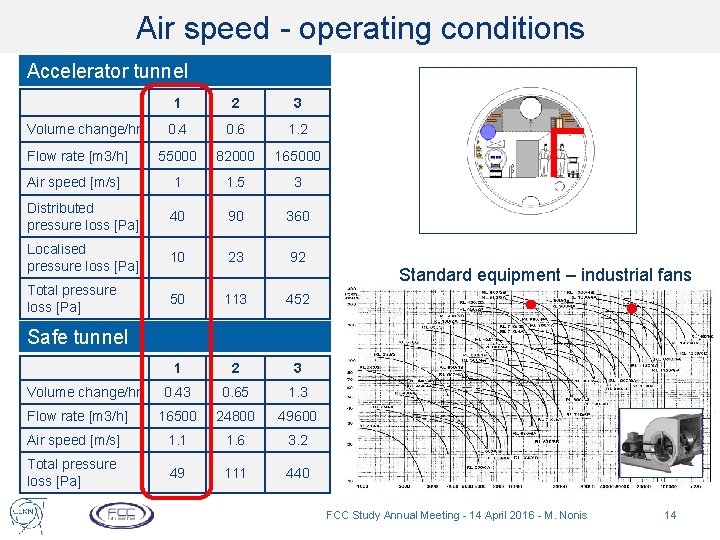 Air speed - operating conditions Accelerator tunnel 1 2 3 0. 4 0. 6