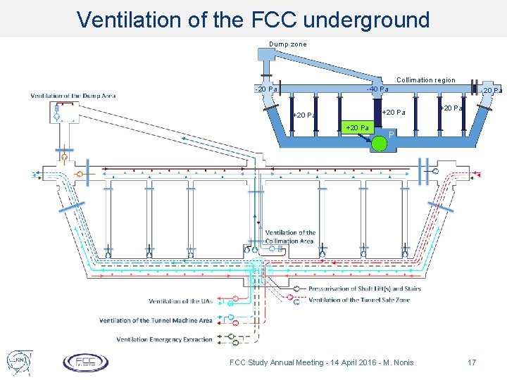 Ventilation of the FCC underground Dump zone Collimation region -20 Pa -40 Pa +20