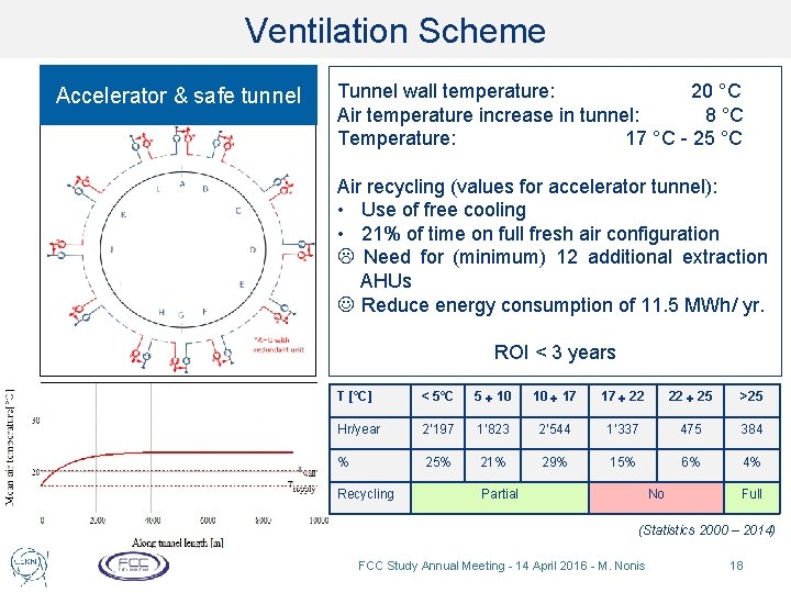 Ventilation Scheme Accelerator & safe tunnel Tunnel wall temperature: 20 °C Air temperature increase