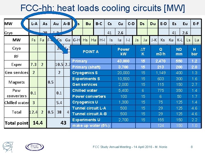 FCC-hh: heat loads cooling circuits [MW] MW L-A As Au A-B Bs Bu B-C