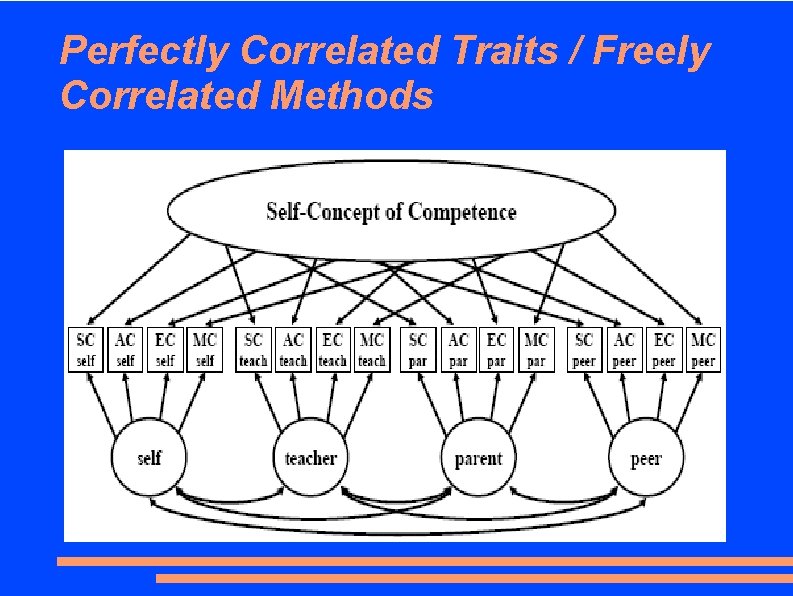 Perfectly Correlated Traits / Freely Correlated Methods 