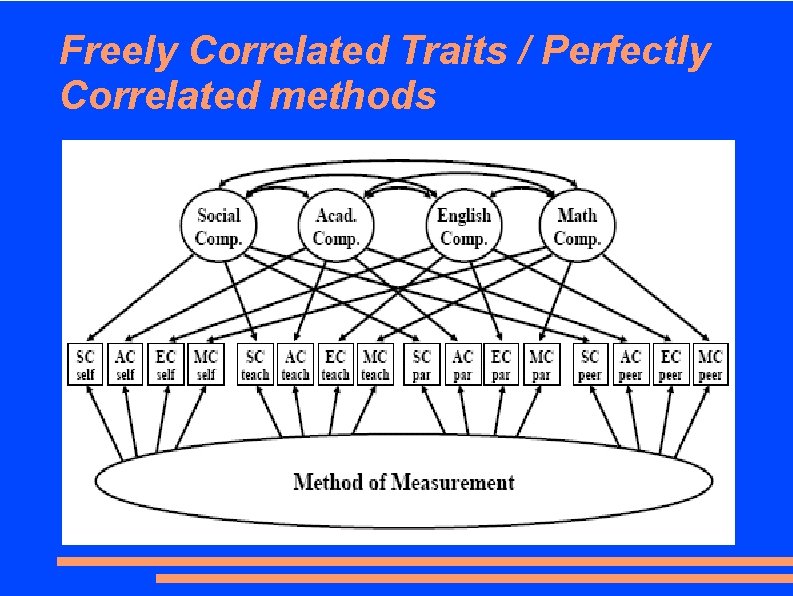 Freely Correlated Traits / Perfectly Correlated methods 