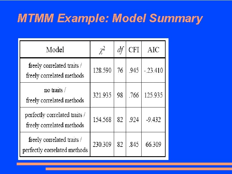 MTMM Example: Model Summary 