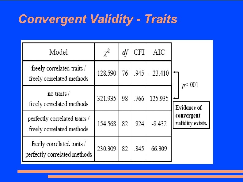 Convergent Validity - Traits 