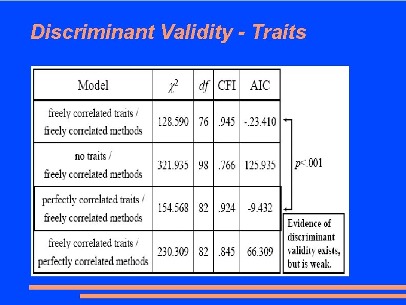 Discriminant Validity - Traits 