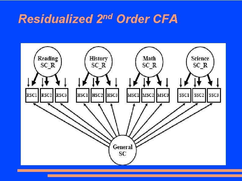 Residualized 2 nd Order CFA 