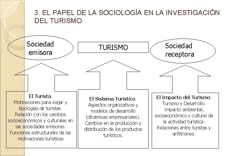 3. EL PAPEL DE LA SOCIOLOGÍA EN LA INVESTIGACIÓN DEL TURISMO Sociedad emisora TURISMO