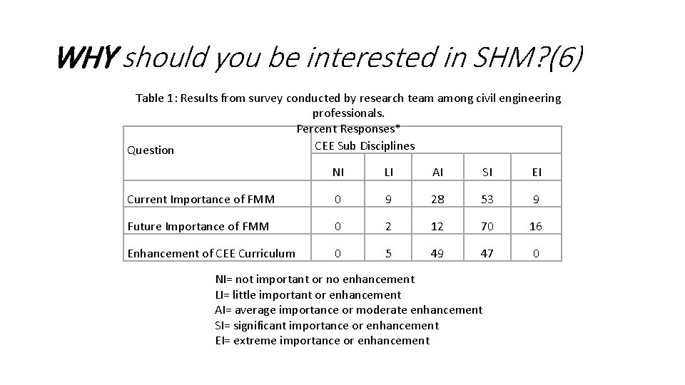 WHY should you be interested in SHM? (6) Table 1: Results from survey conducted WHY should you be interested in SHM? (6) Table 1: Results from survey conducted
