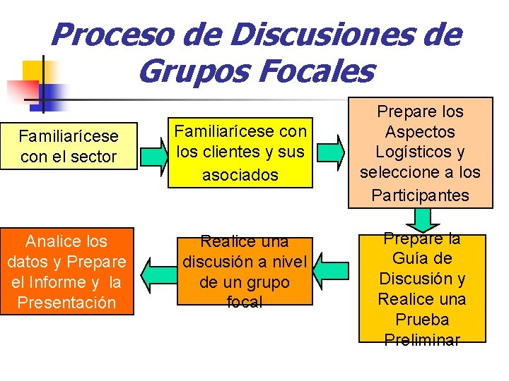 Proceso de Discusiones de Grupos Focales Familiarícese con el sector Familiarícese con los clientes