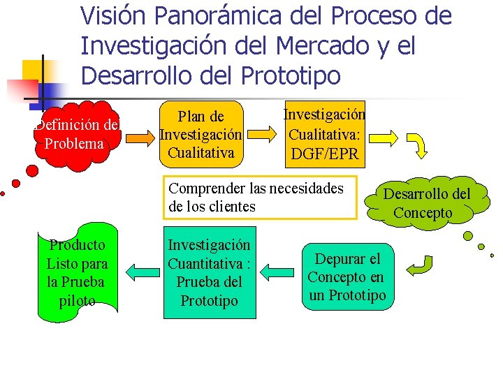 Visión Panorámica del Proceso de Investigación del Mercado y el Desarrollo del Prototipo Definición