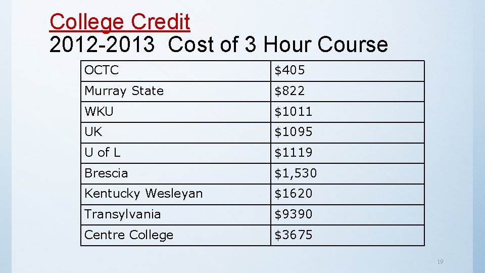 College Credit 2012 -2013 Cost of 3 Hour Course OCTC $405 Murray State $822 College Credit 2012 -2013 Cost of 3 Hour Course OCTC $405 Murray State $822
