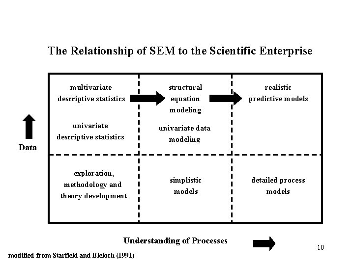 The Relationship of SEM to the Scientific Enterprise multivariate descriptive statistics structural equation modeling