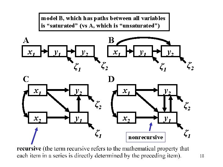 model B, which has paths between all variables is “saturated” (vs A, which is