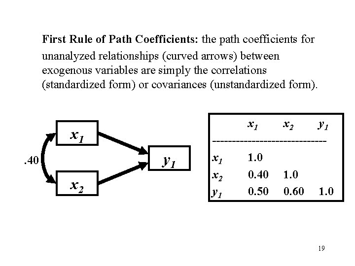 First Rule of Path Coefficients: the path coefficients for unanalyzed relationships (curved arrows) between