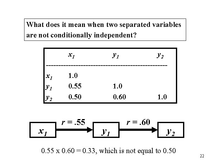 What does it mean when two separated variables are not conditionally independent? x 1
