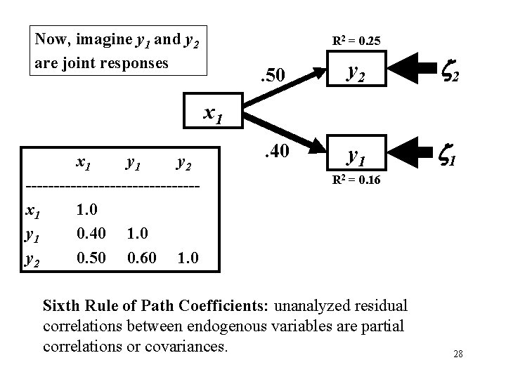 Now, imagine y 1 and y 2 are joint responses R 2 = 0.