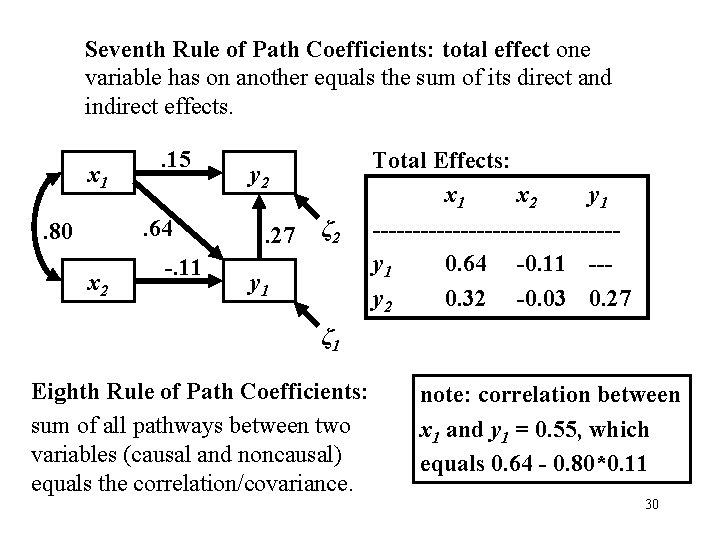 Seventh Rule of Path Coefficients: total effect one variable has on another equals the