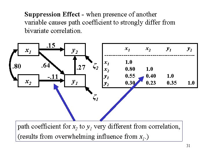 Suppression Effect - when presence of another variable causes path coefficient to strongly differ