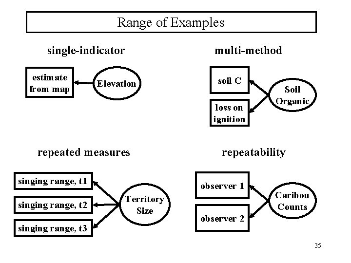 Range of Examples single-indicator estimate from map Elevation multi-method soil C loss on ignition